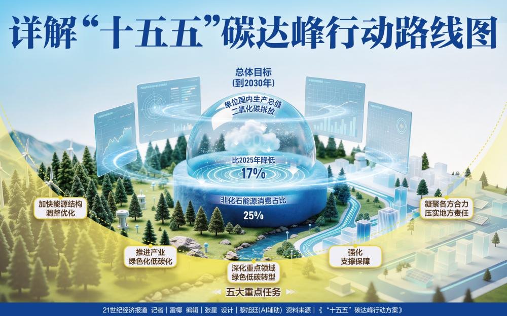 详解“十五五”碳达峰行动路线图