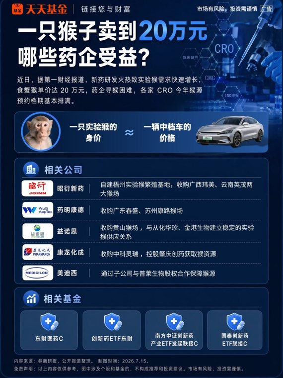 一只猴子卖到20万元 一图看懂哪些药企受益